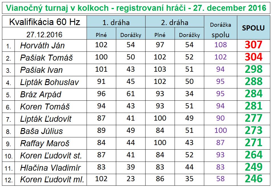 Kvalifiakcia 2016