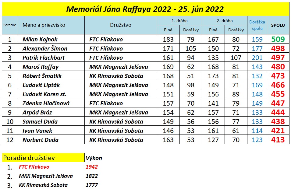 Výsledky Memoriál JR 2022
